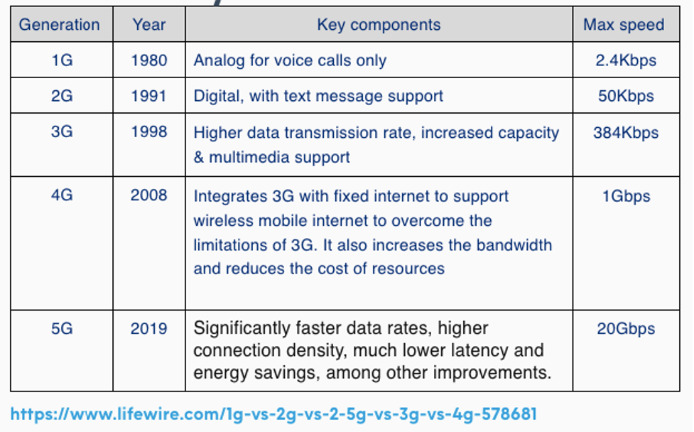 5G Evolution