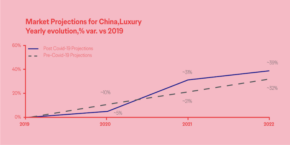 Market Projections, Luxury