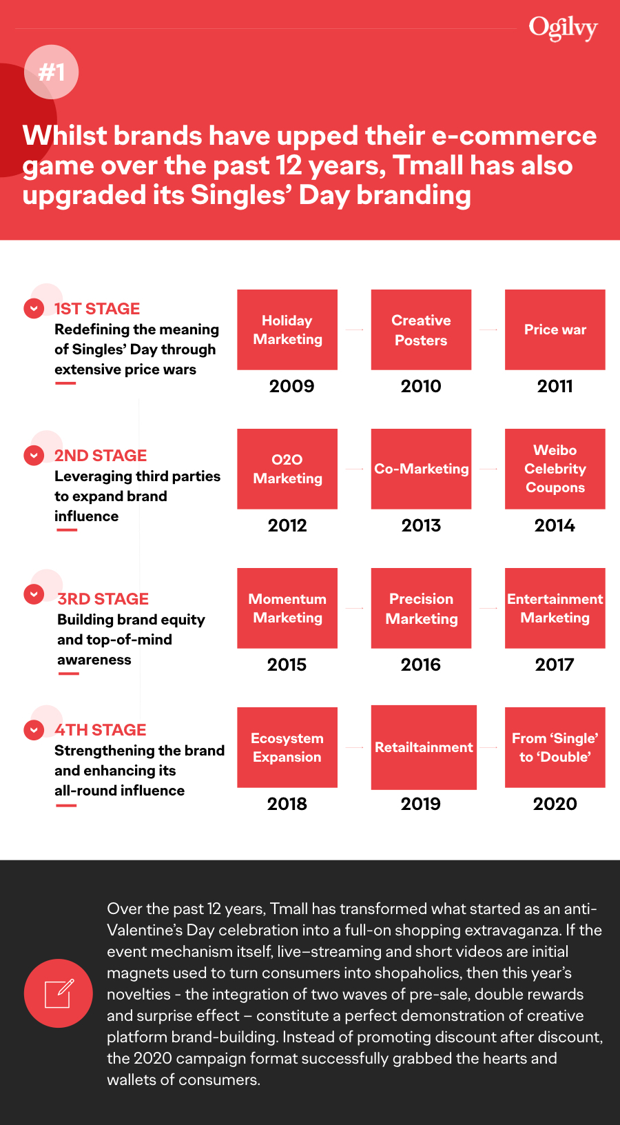 2020 Singles' Day Insights 2