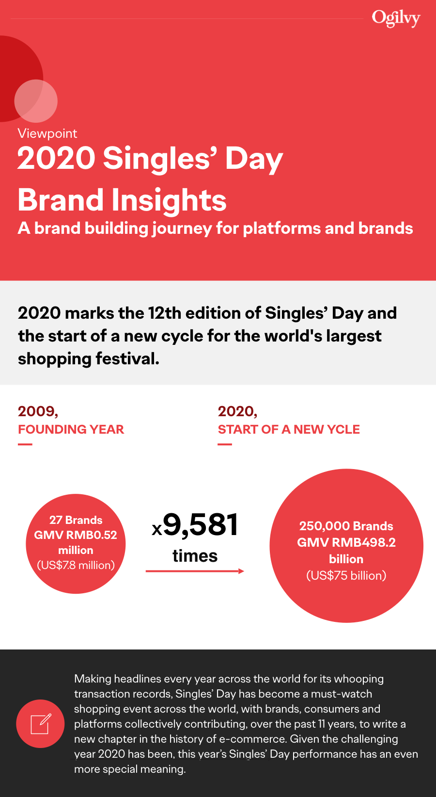 2020 Singles' Day Insights 