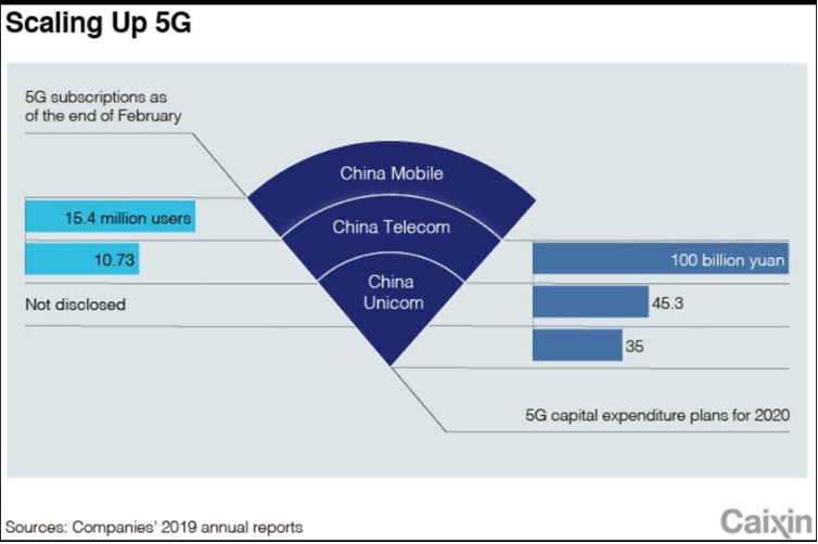 Scaling Up 5G