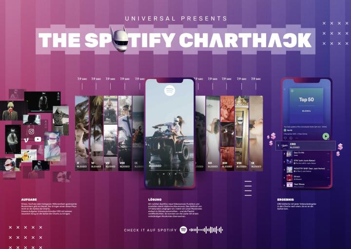 The Spotify Charthack - Universal Music The Spotify Charthack - Universal Music