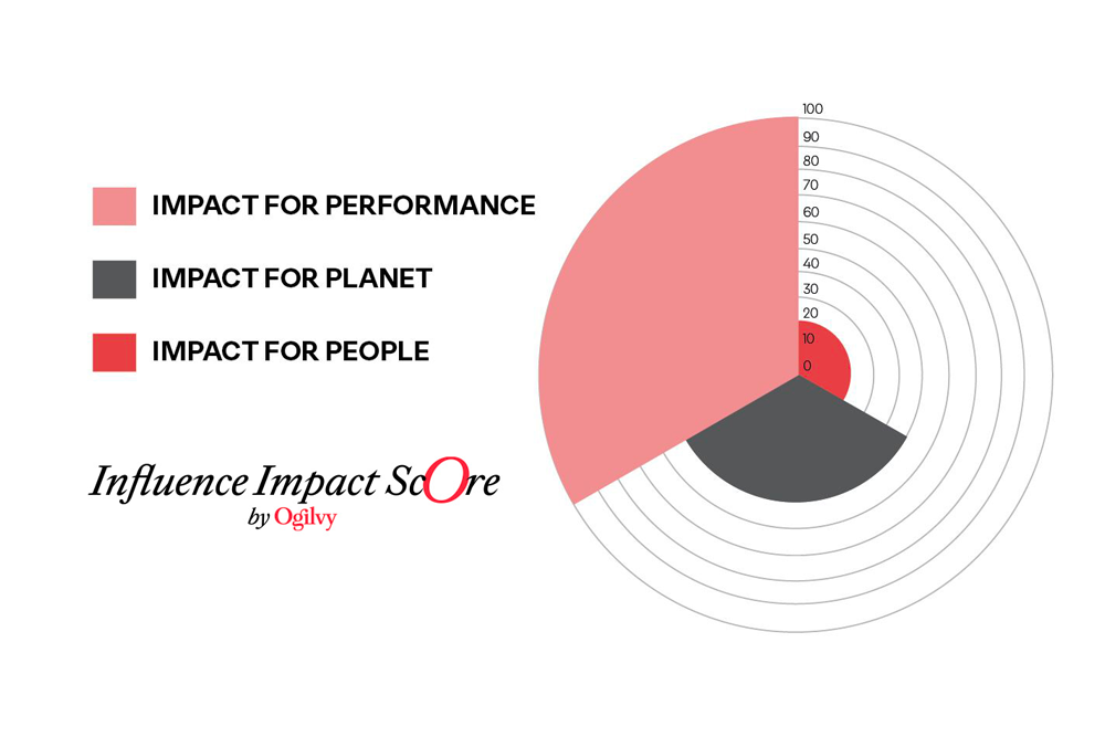 Influence Impact Score
