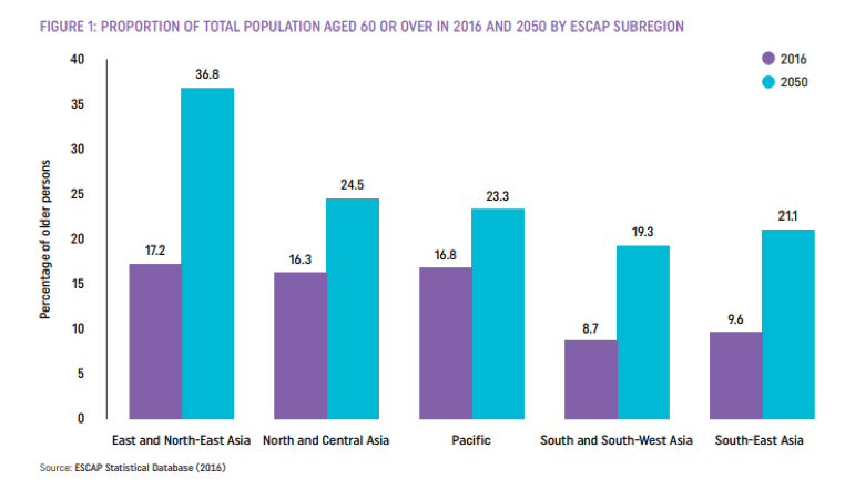 Total Population aged over 60