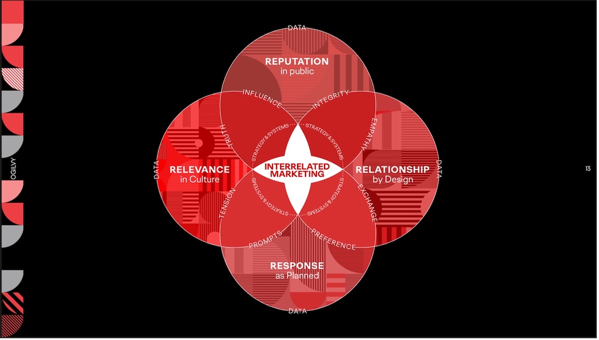 Interrelated Marketing Venn-Diagram