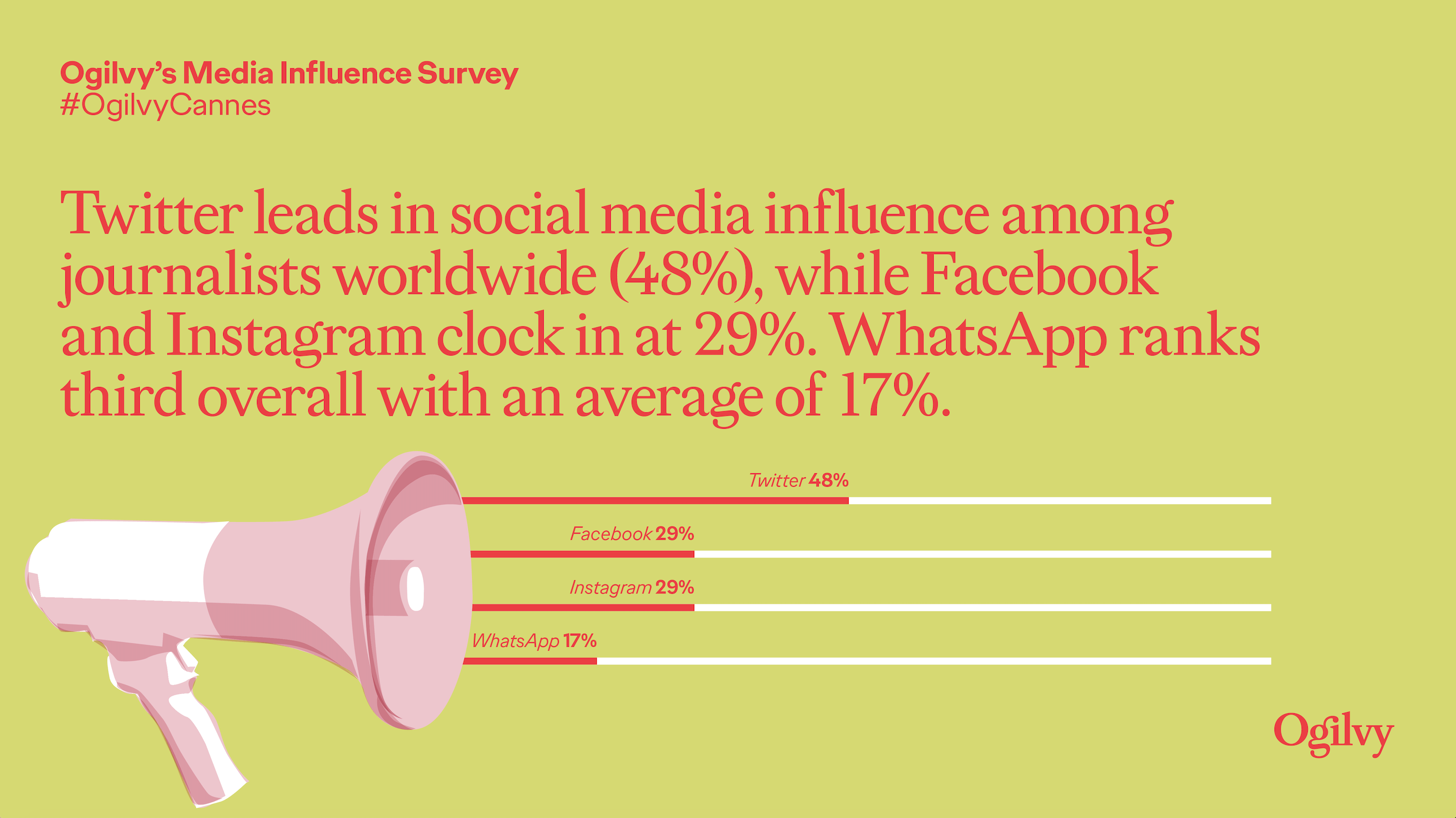 Ogilvy Media Influence Survey