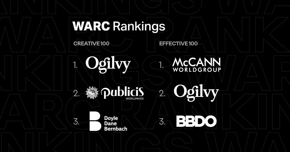 Ogilvy Ranked Among World's Most Effective Agency Networks