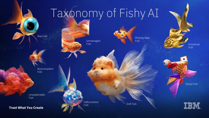 Fishy.AI — IBM x Adobe A blue background infographic that says "Taxonomy of Fishy AI" featuring messed up, AI generated images of fish with the corresponding labels: Bias Fish, Unmanaged Fish, Midding Data Fish, Untrained Fish, Noncompliant Fish, Unexplainable Fish, Hallucination Fish, Drift Fish, and Siloed Fish